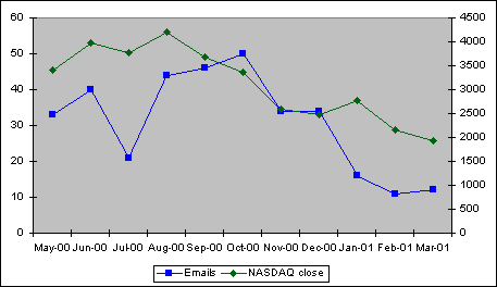 graph of emails per month vs. nasdaq close since May 2000